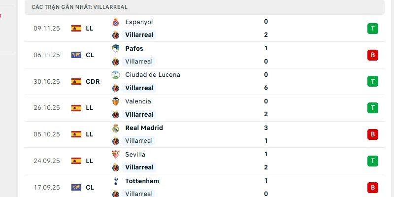 Villarreal có phong độ trên sân khách tương đối khiêm tốn