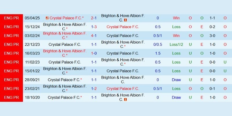 Kèo châu Âu nghiêng về cửa Palace 2.25