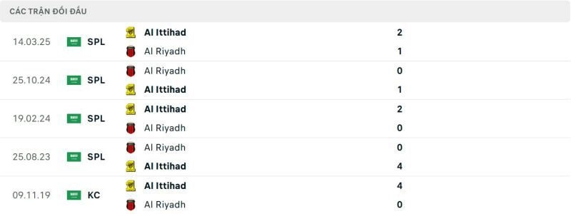 Lịch sử đối đầu của Al Ittihad vs Al Riyadh