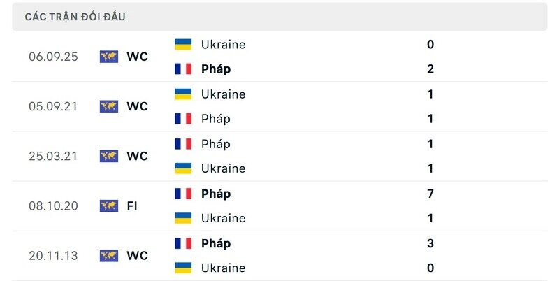 Lịch sử đấu giữa Pháp vs Ukraine