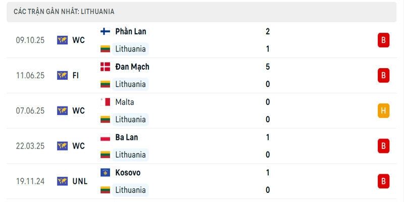 Litva chỉ có 1 trận duy nhất ghi bàn trên sân khách
