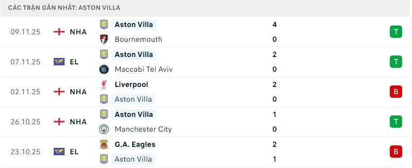 Phong độ Aston Villa