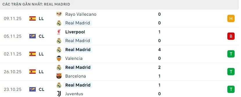 Phong độ Real Madrid