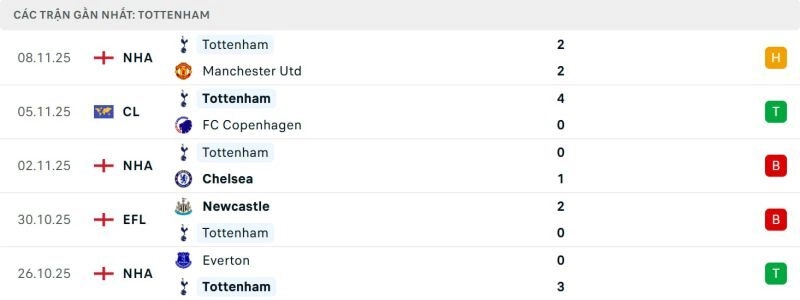 Phong độ của Tottenham