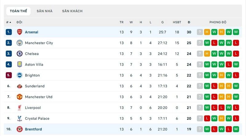 Arsenal vs Brentford đều có những mục tiêu cụ thể