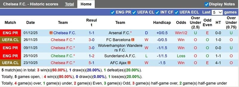 Chelsea sẽ tự tin hơn khi trở về sân nhà