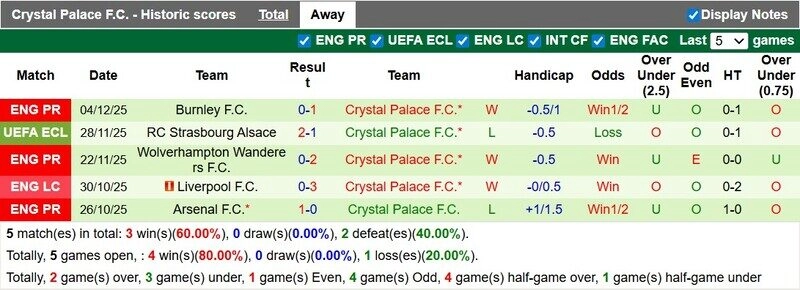 Crystal Palace thi đấu không tệ trên sân khách