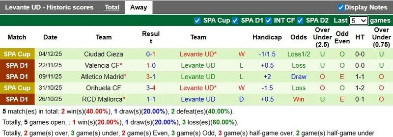 Levante đang thi đấu sân khách không tốt