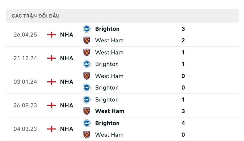 Lịch sử đấu Brighton vs West Ham