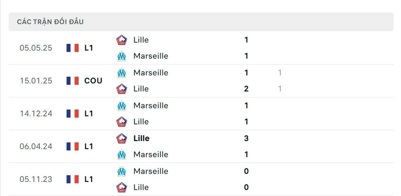 Lịch sử đấu Lille vs Marseille