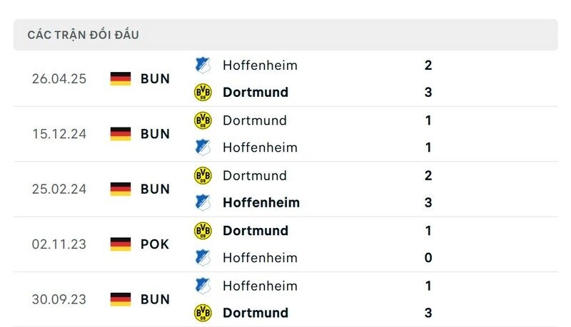 Những trận đấu giữa Dortmund vs Hoffenheim luôn diễn ra hấp dẫn