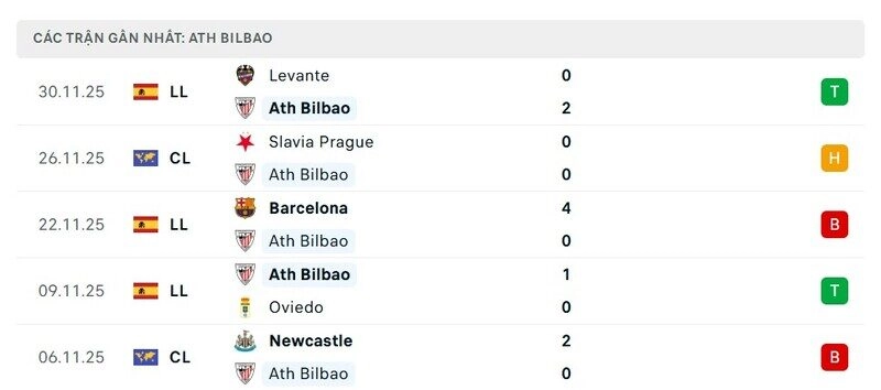 Phong độ Ath Bilbao