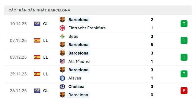 Phong độ Barcelona