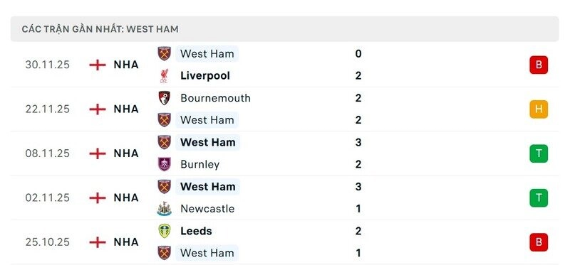 Phong độ West Ham