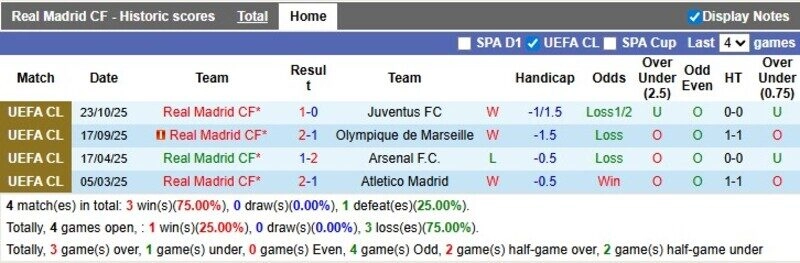 Real vẫn thi đấu sân khách không quá tệ