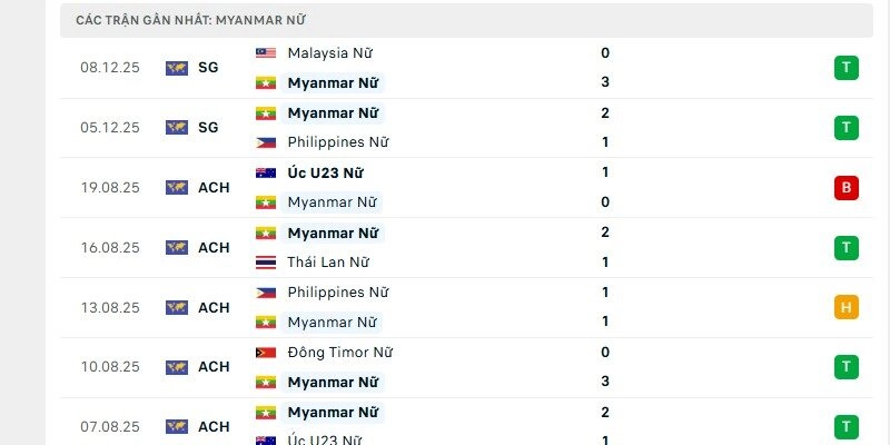 Phong độ của U22 Myanmar Nữ cho thấy sự ngang hàng với Việt Nam