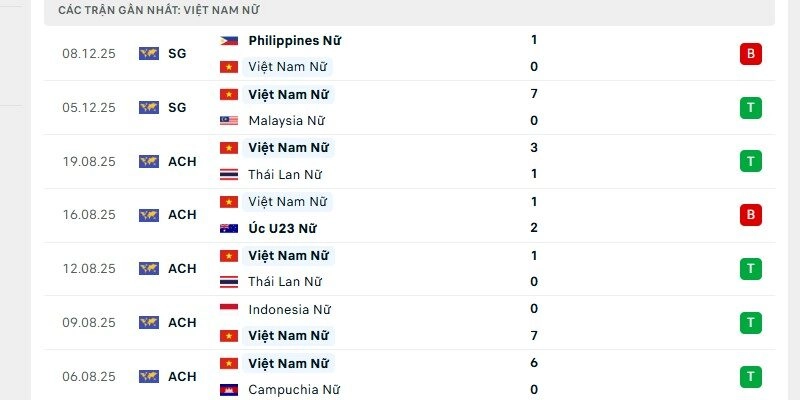 U22 Việt Nam Nữ đang sở hữu thành tích thi đấu tốt